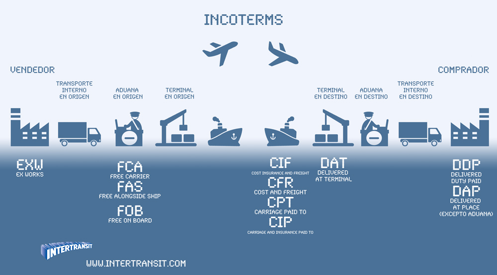 ESQUEMA-INCOTERMS