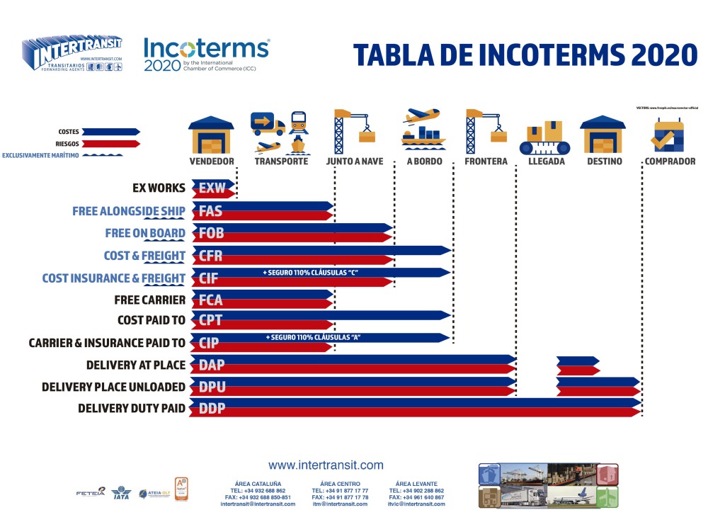 INCOTERMS 2020 CR