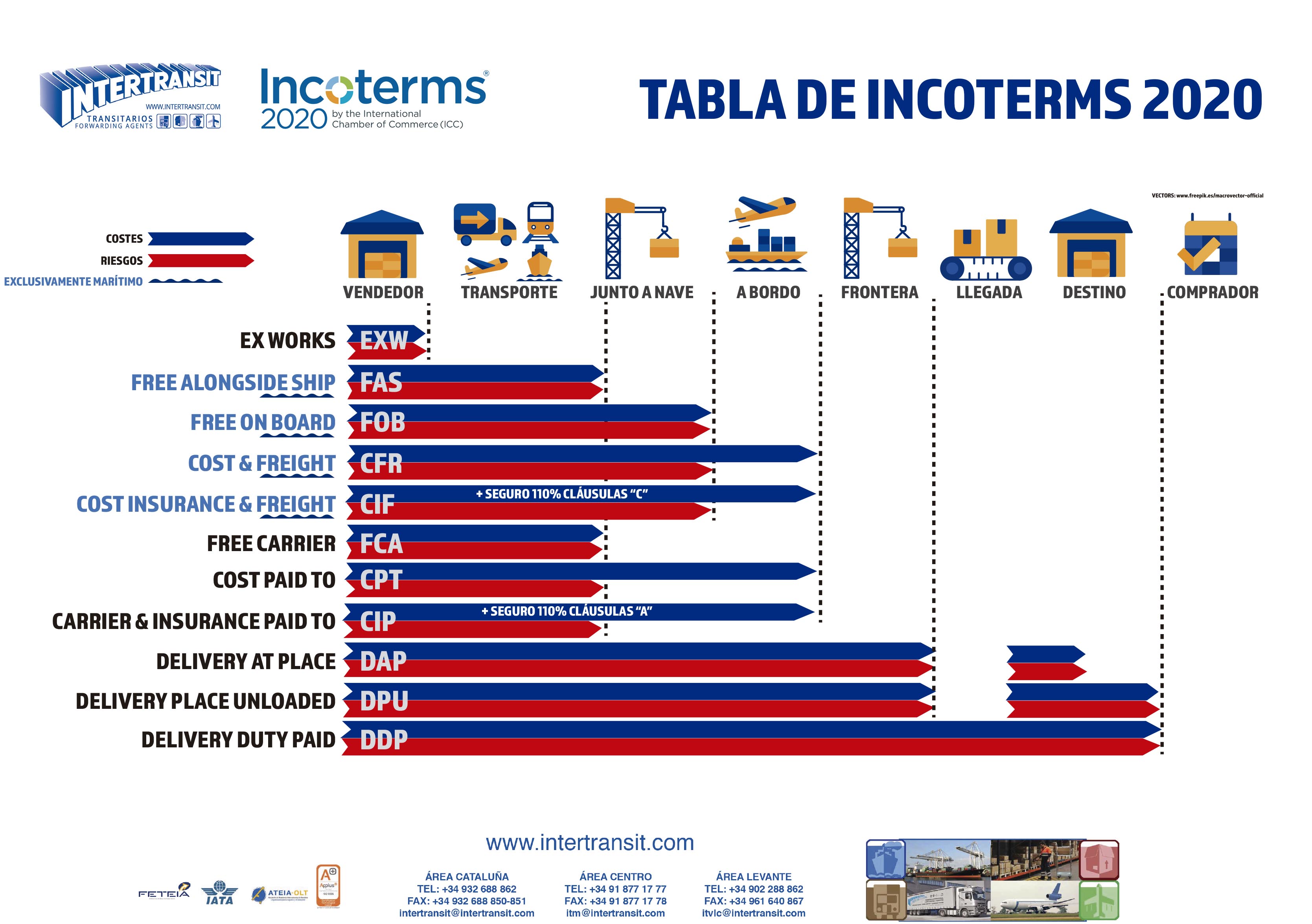 Que Son Los Incoterms Por Que Debes Conocerlos Images